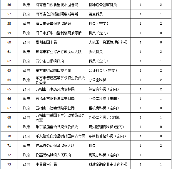 今年公务员省考部分岗位取消!报考人员明天可