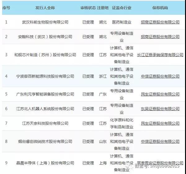 定了!首批科创板IPO名单出炉,影子股名单看这