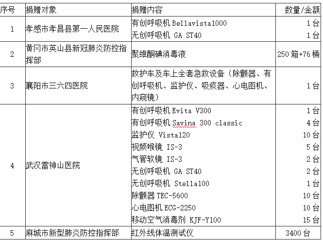 专项慈善信托在途物资
