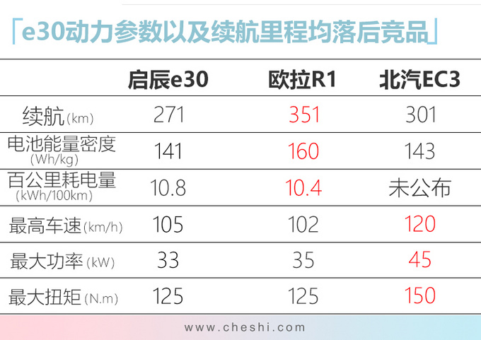 启辰e30纯电SUV配置曝光 预售7万元起即将上市