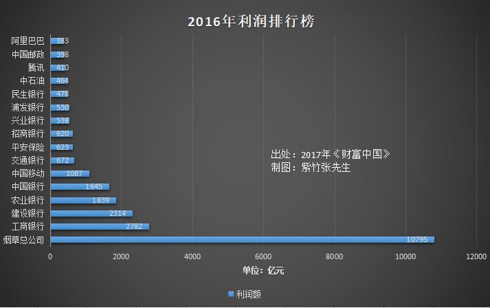 中国烟草总公司1年利润破万亿 直接挑战4大行