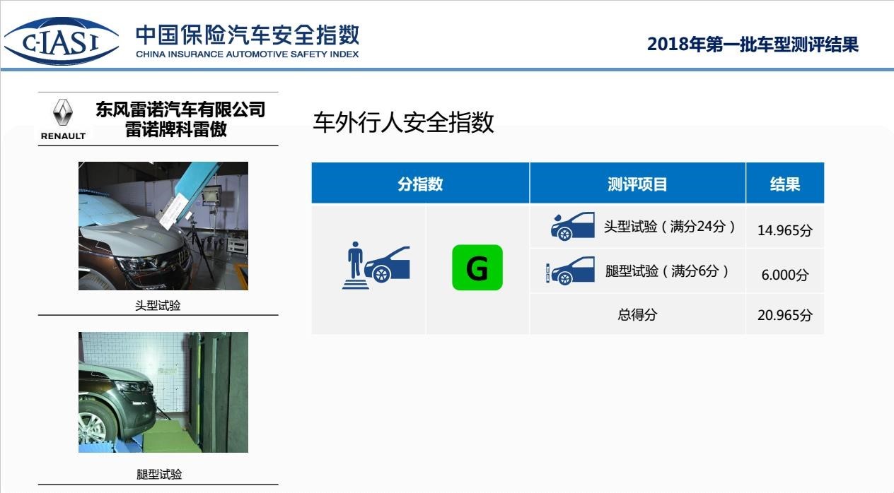 科雷傲C-IASI安全碰撞成绩公布 安全辅助排名垫底