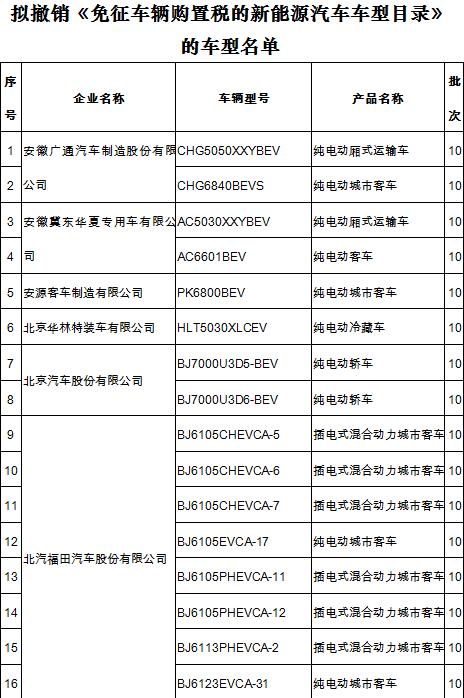 买新能源车注意啦!又有319款车型不再免征购置税