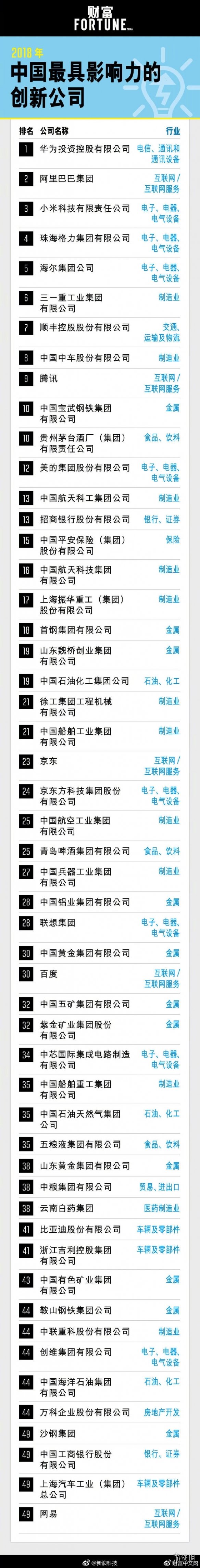 财富评2018年中国最具影响力创新公司 华为阿里小米前三