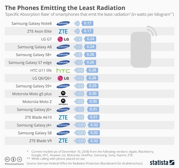 手机辐射排行榜 哪款手机辐射最低（图）