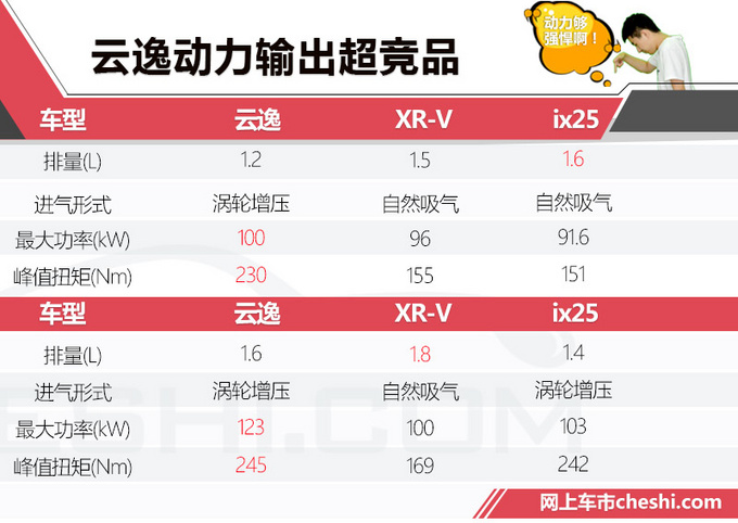 雪铁全新小SUV云逸 价格/配置吊打本田XR-V 销冠将易主？