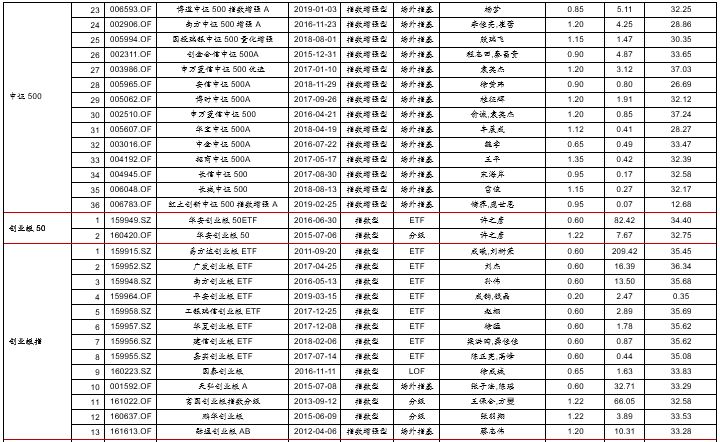 战略配售基金溢价收敛,科创板基金发售在即--E