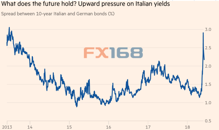 一文解惑:意大利债市风雨影响几何?美指能否续