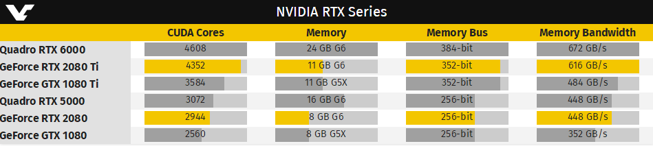 RTX 2080/2080 Ti规格曝光：流处理器都有阉割