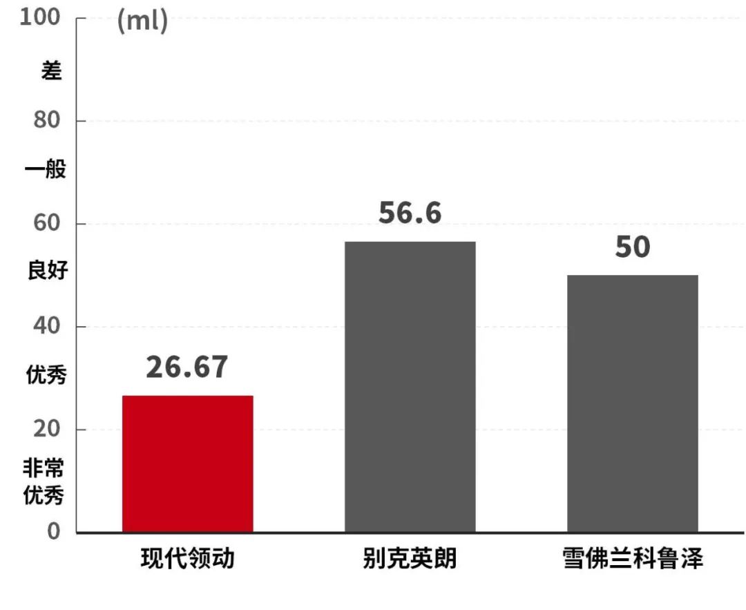 10.98万起，销量最火的韩系车之一，新款真实实力曝光！