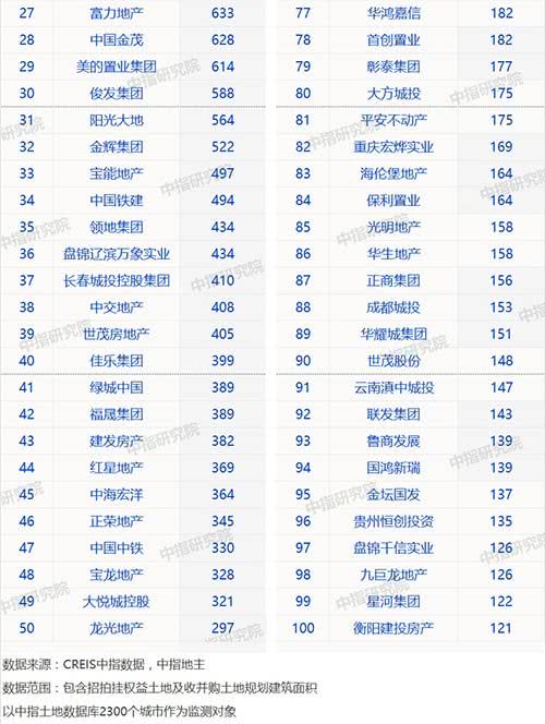 机构：碧桂园前11月拿地面积达4097万平方米