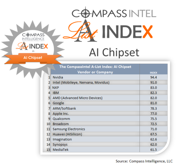 全球AI芯片公司榜单：华为排12名为中国大陆最强