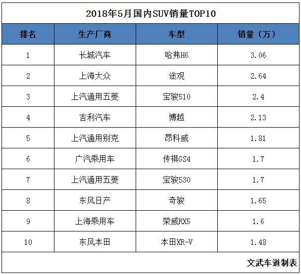 辣评5月SUV销量TOP10，哈弗H6顶住压力排名第一，宝骏510开始下滑