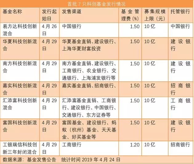 太火爆!首只科创基金单日认购超百亿,还有这6