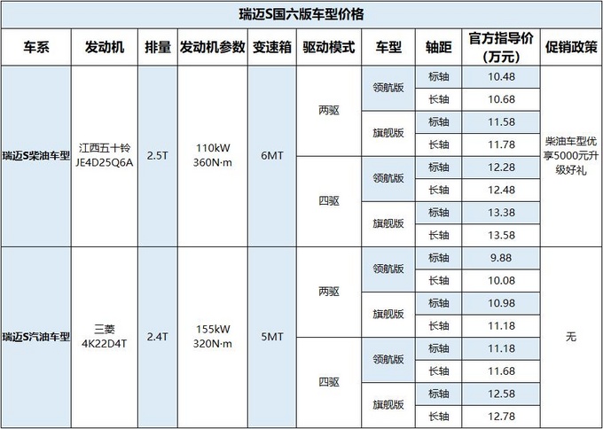 瑞迈S国六版10月18日正式上市，起售价9.88万元