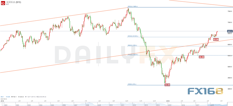 (美国原油日线图 来源:Dailyfx、FX168财经网)
