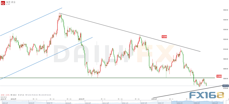 (现货黄金4小时图 来源:Dailyfx、FX168财经网)