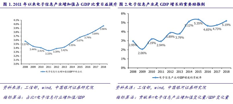 电商占gdp_巨田基金2005年投资策略报告行业选择之旅游行业(2)