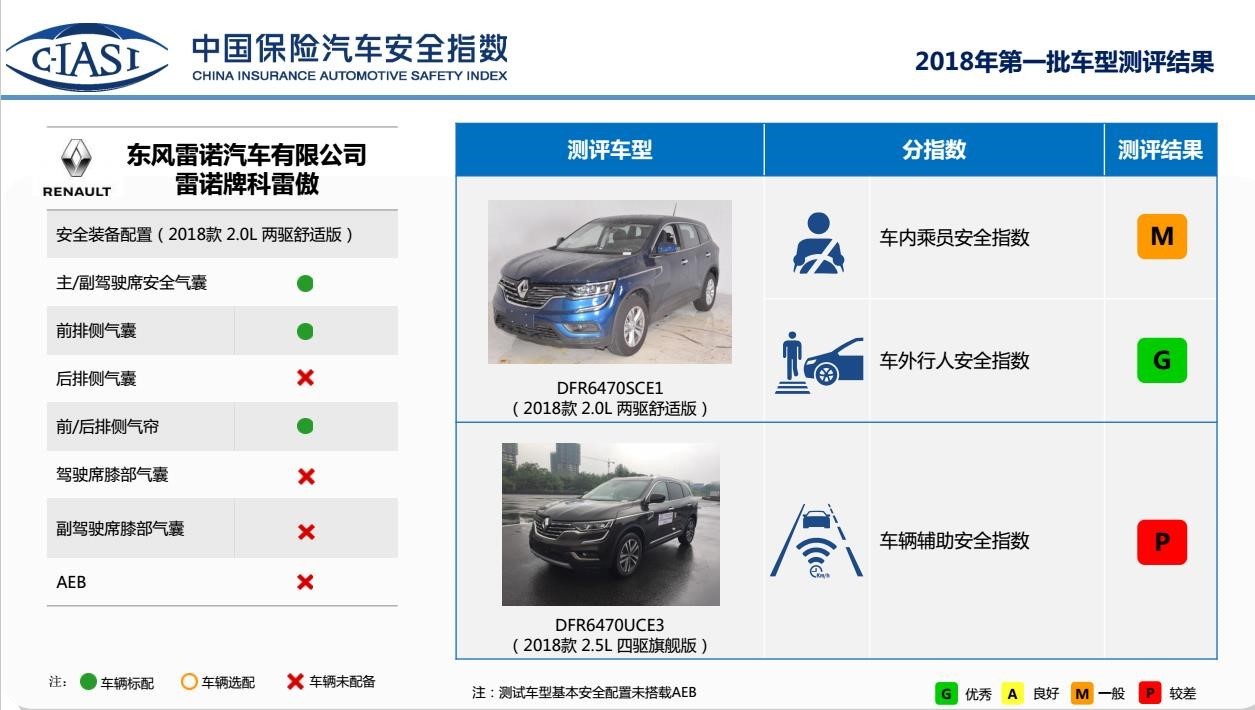 科雷傲C-IASI安全碰撞成绩公布 安全辅助排名垫底