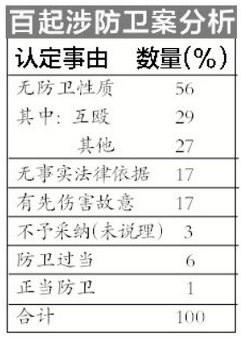 反杀案引正当防卫讨论 百件涉防卫案7件认定成立