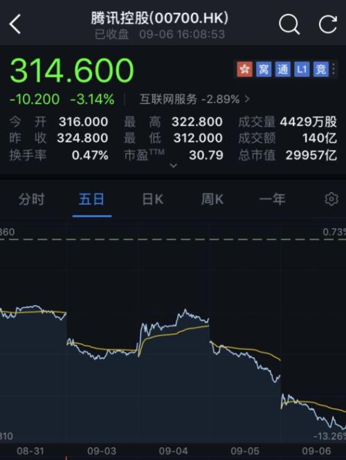 不止京东!腾讯也处至暗时刻:不到8个月蒸发1.5