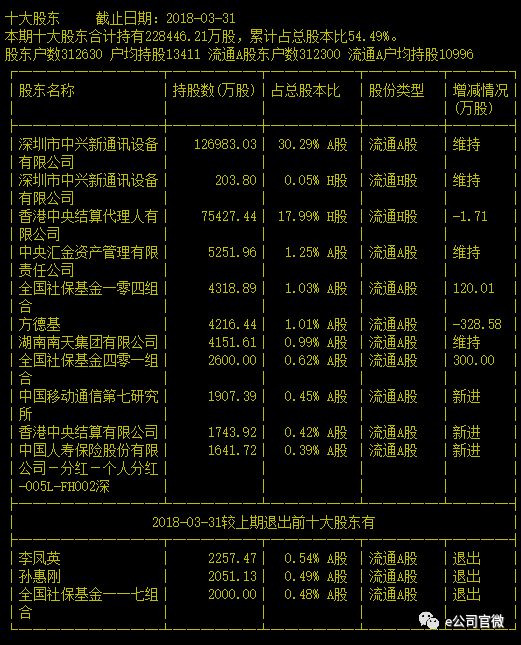 中兴通讯逾700亿市值蒸发 兴全合宜等190基金