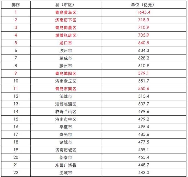 黄岛区上半年GDP排山东137个县市区第一,是