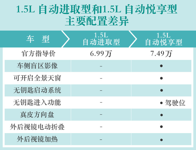 推荐自动悦享型 长安汽车-长安CS15购车手册