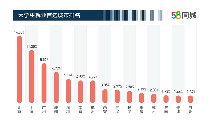 互联网行业是大学生求职首选