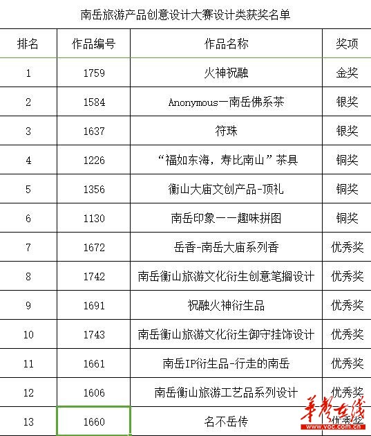 南岳旅游产品创意设计大赛收官 两大金奖名单揭晓
