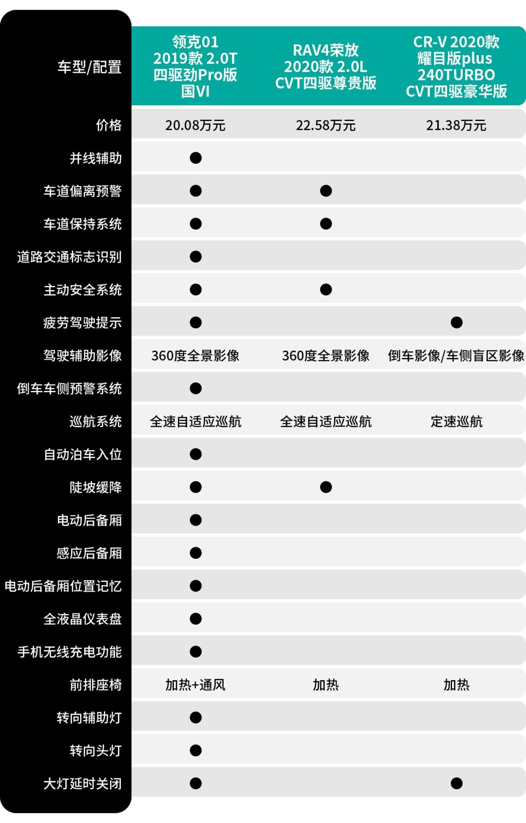 广州车展最热SUV三车横评，看谁更能吸引你