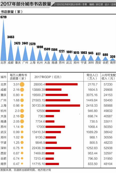 中国城市书店数量榜: 成都仅次“书店第一城”北京 大连南通领跑二线城市