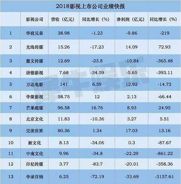 2018年影视上市公司业绩:近半数亏损,春天已不
