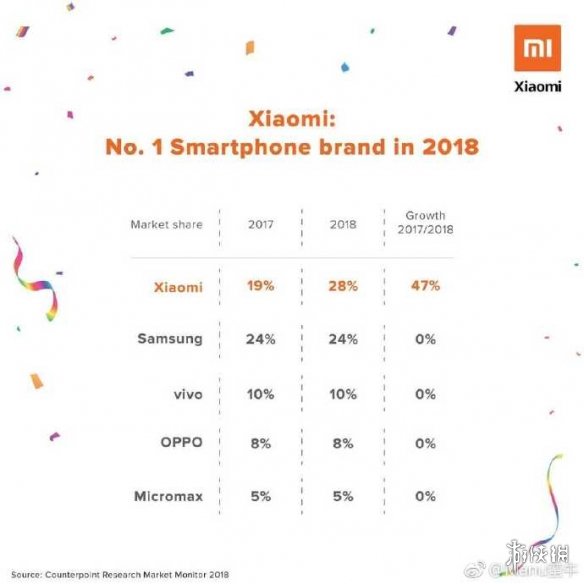 小米超越三星 成为印度第一手机品牌 年增长率达47%