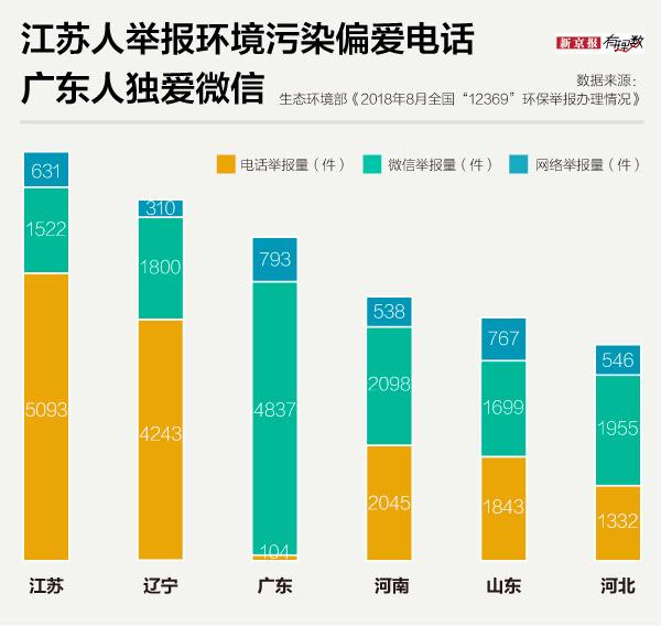 去年“12369”收到了超过60万件环境污染举报