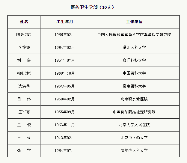 中国工程院增选75位院士和29李宗伟vs林丹位外籍