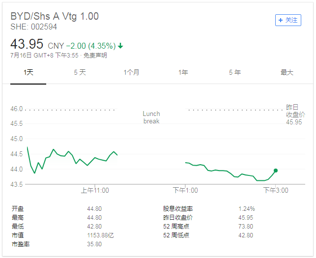 7月16日,比亚迪股价低开低走,收于43.95,跌幅达4.35%。