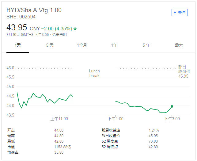 7月16日，比亚迪股价低开低走，收于43.95，跌幅达4.35%。