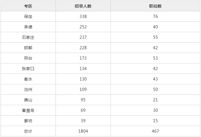 2019河北公务员考试职位分析,让你了解河北省