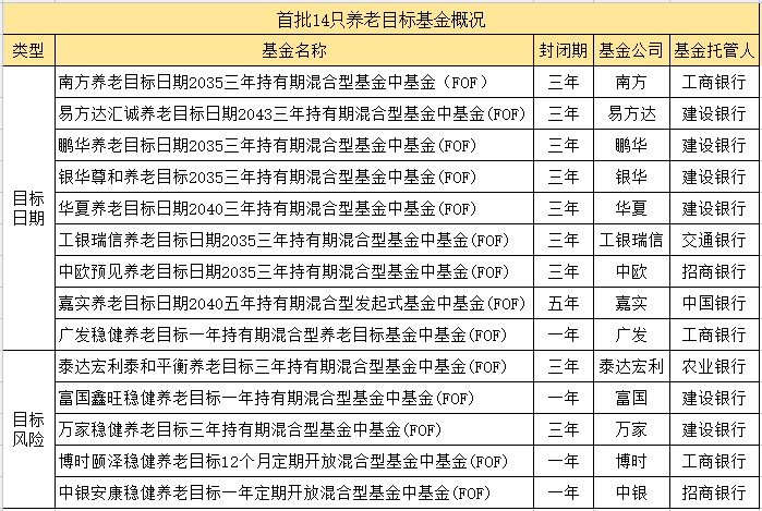 首只养老目标基金来了,值得投吗?怎么投?|养老