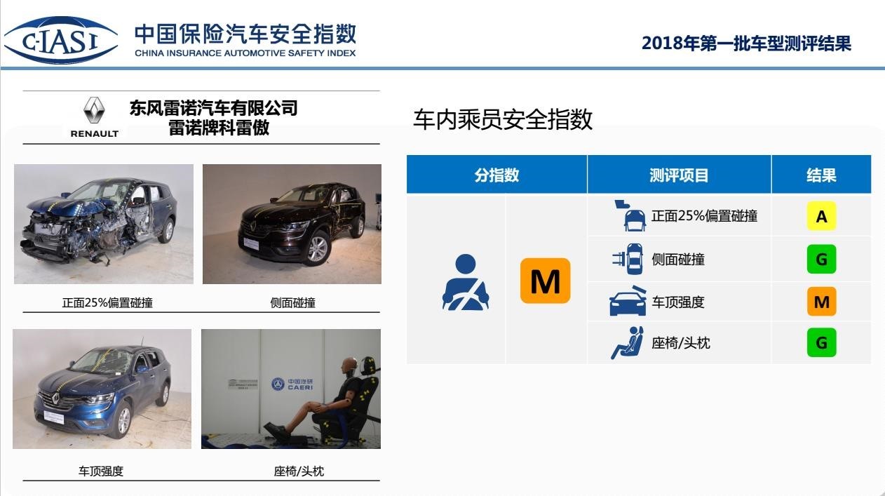 科雷傲C-IASI安全碰撞成绩公布 安全辅助排名垫底