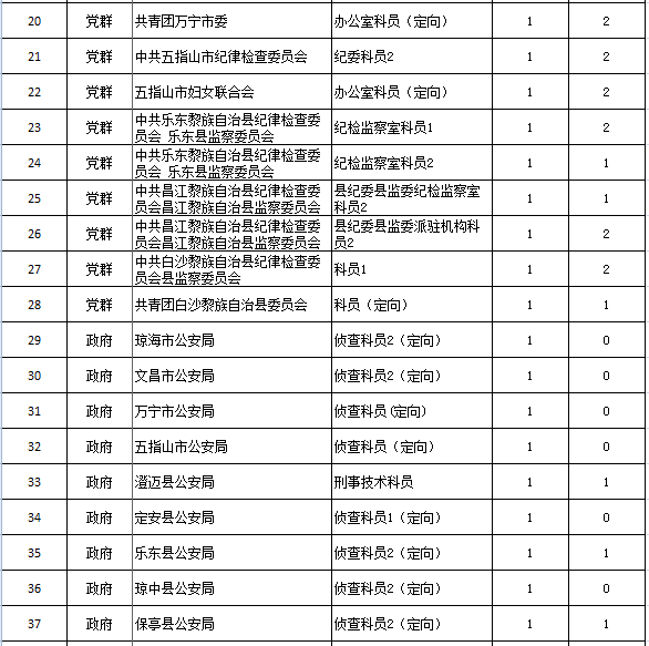 今年公务员省考部分岗位取消!报考人员明天可