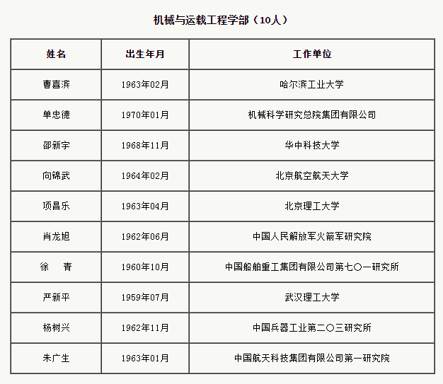 中国工程院增选75位院士和29李宗伟vs林丹位外籍