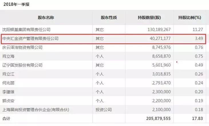 截至2018年一季报作为国家队主力的中央汇金依然身在其中