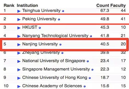 全球院校计算机科学实力排名,清华北大南大人