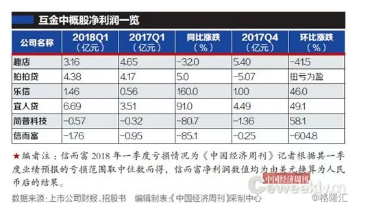 中概股财报大比拼:两家持续亏损 趣店最受伤