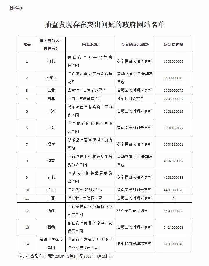 国办公布2018年第一季度全国政府网站抽查情