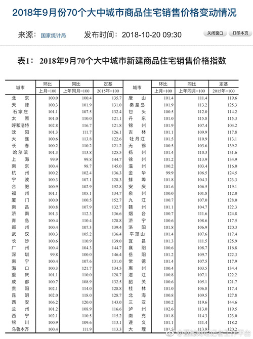 统计局：北京上海二手房价格全降了 西安领涨