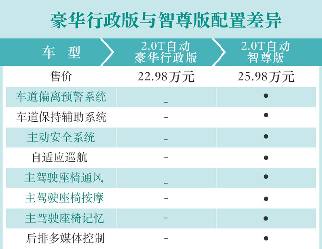 推荐2.0T自动豪华行政版 上汽大通G20购车手册