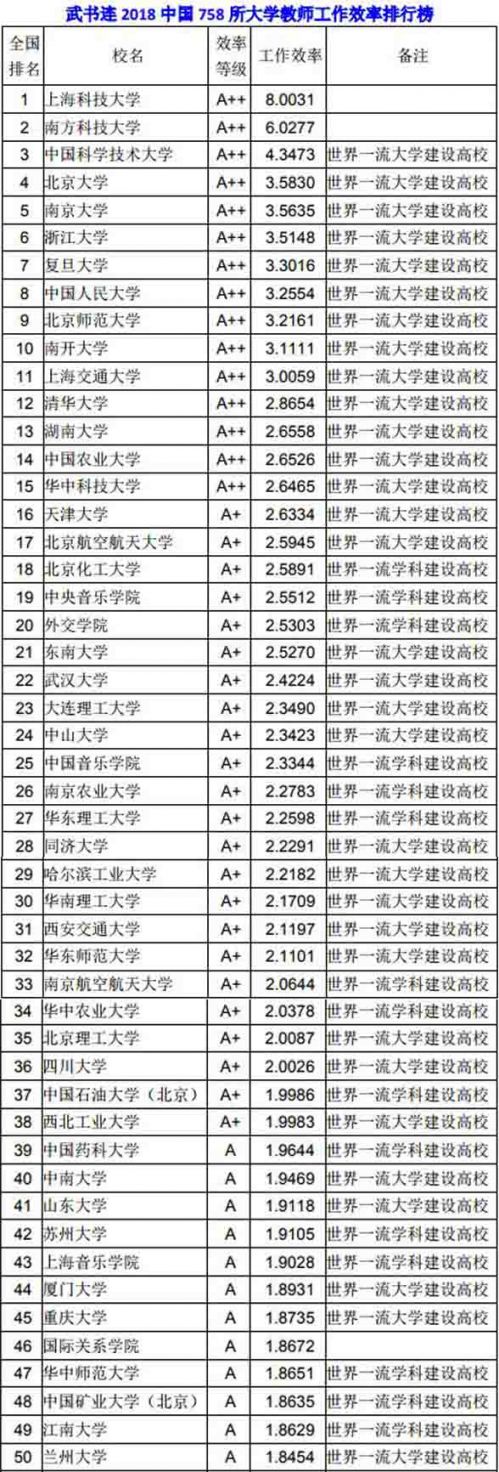 武书连2018中国758所大学教师工作效率排行榜发布 上海科技大学获第1